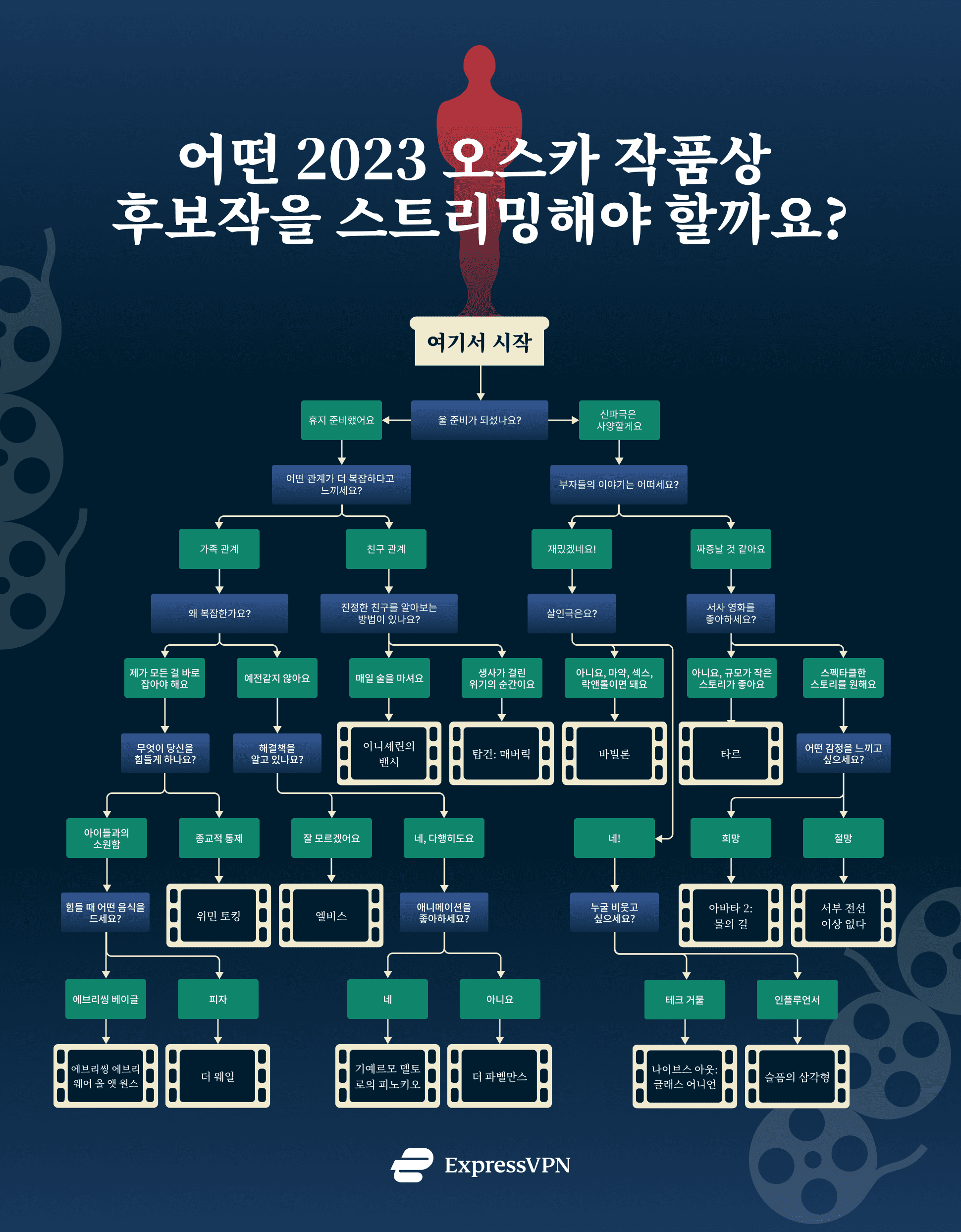 Which Oscar Nominee Stream Kr