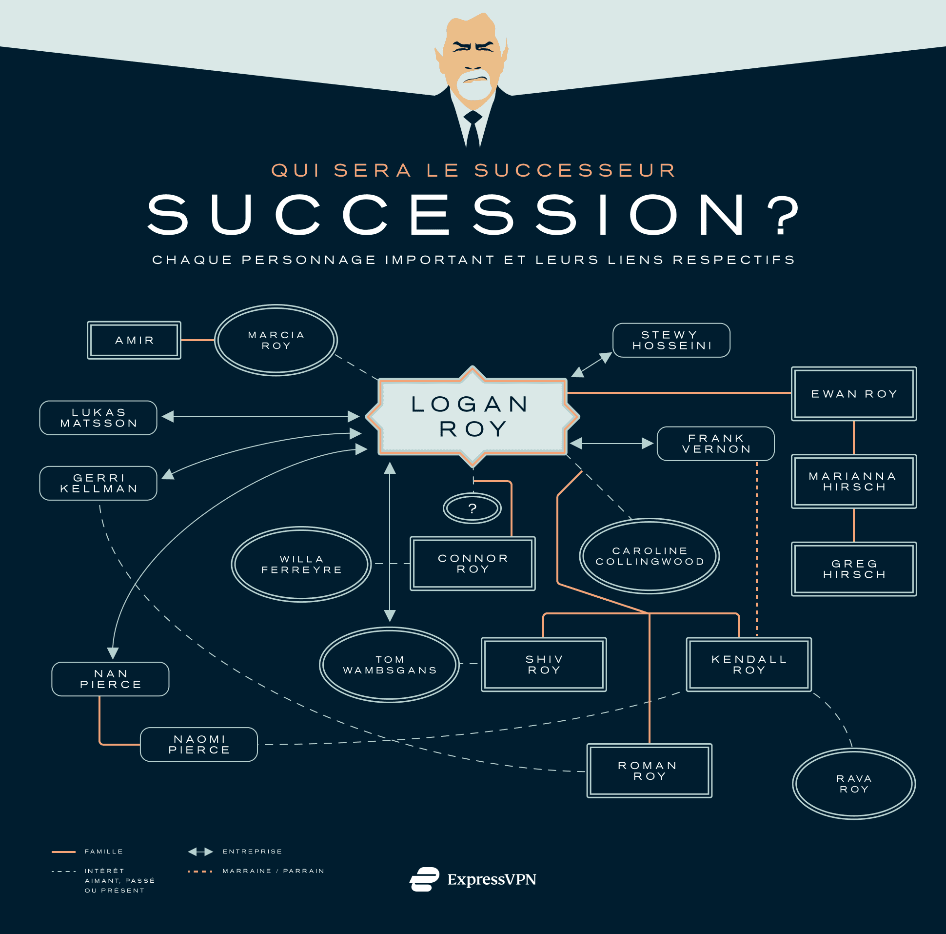 Succession Tree Fr