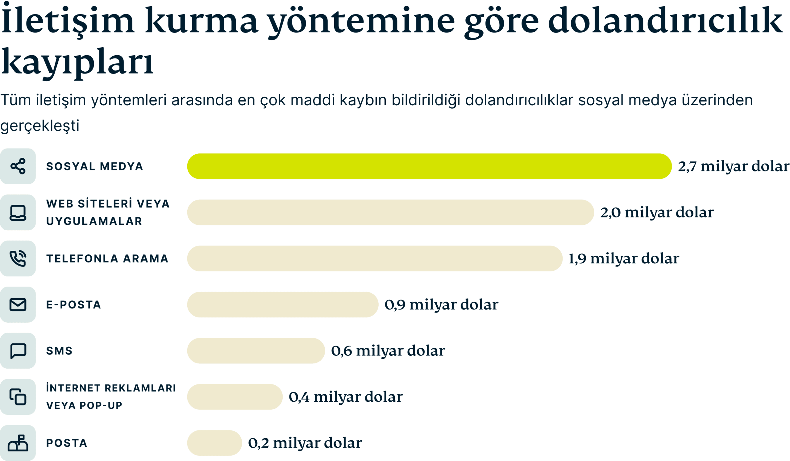 Reported Fraud Losses By Contact Method 6 Scaled
