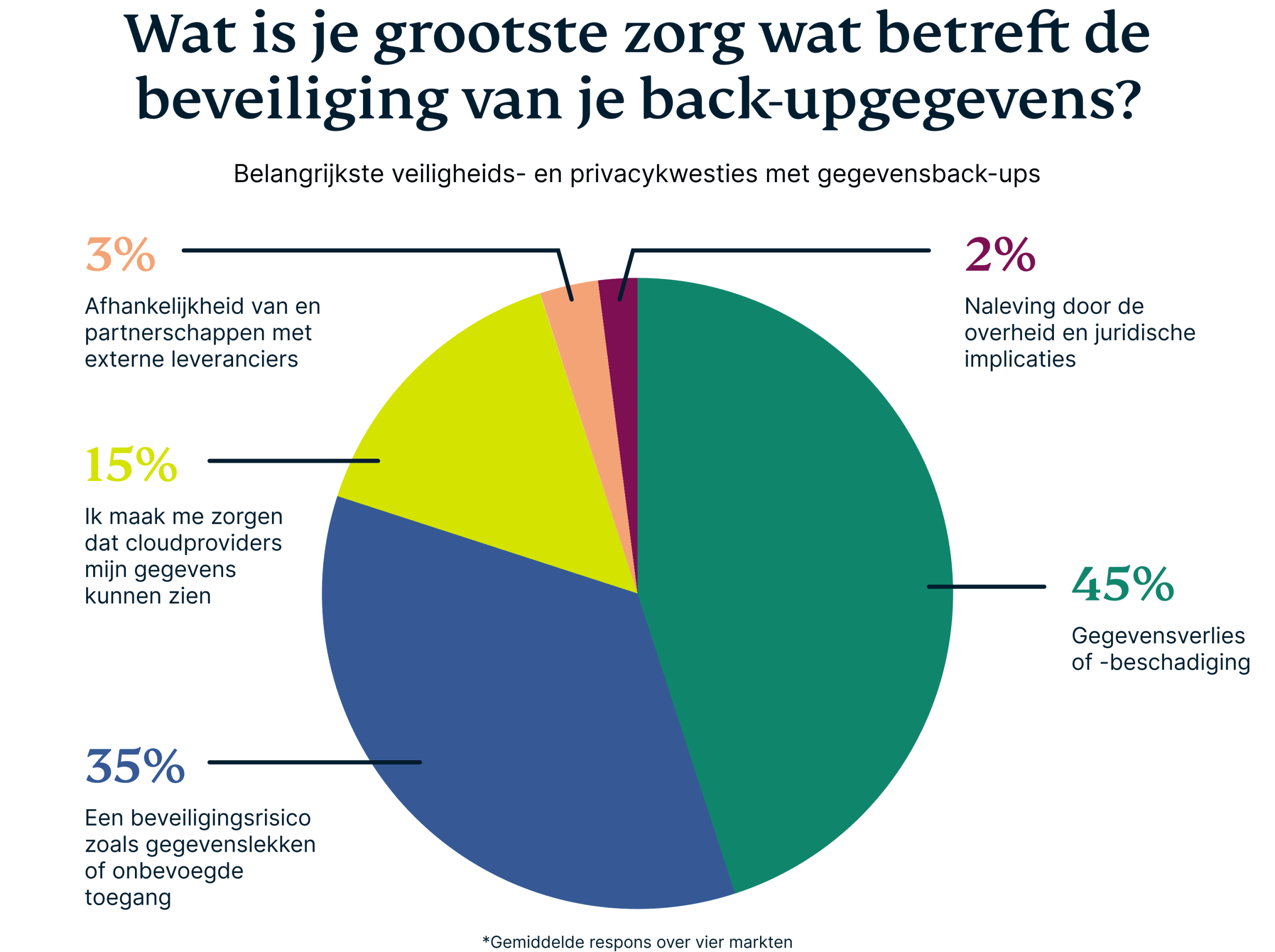 Grootste bezorgdheden over gegevensback-ups