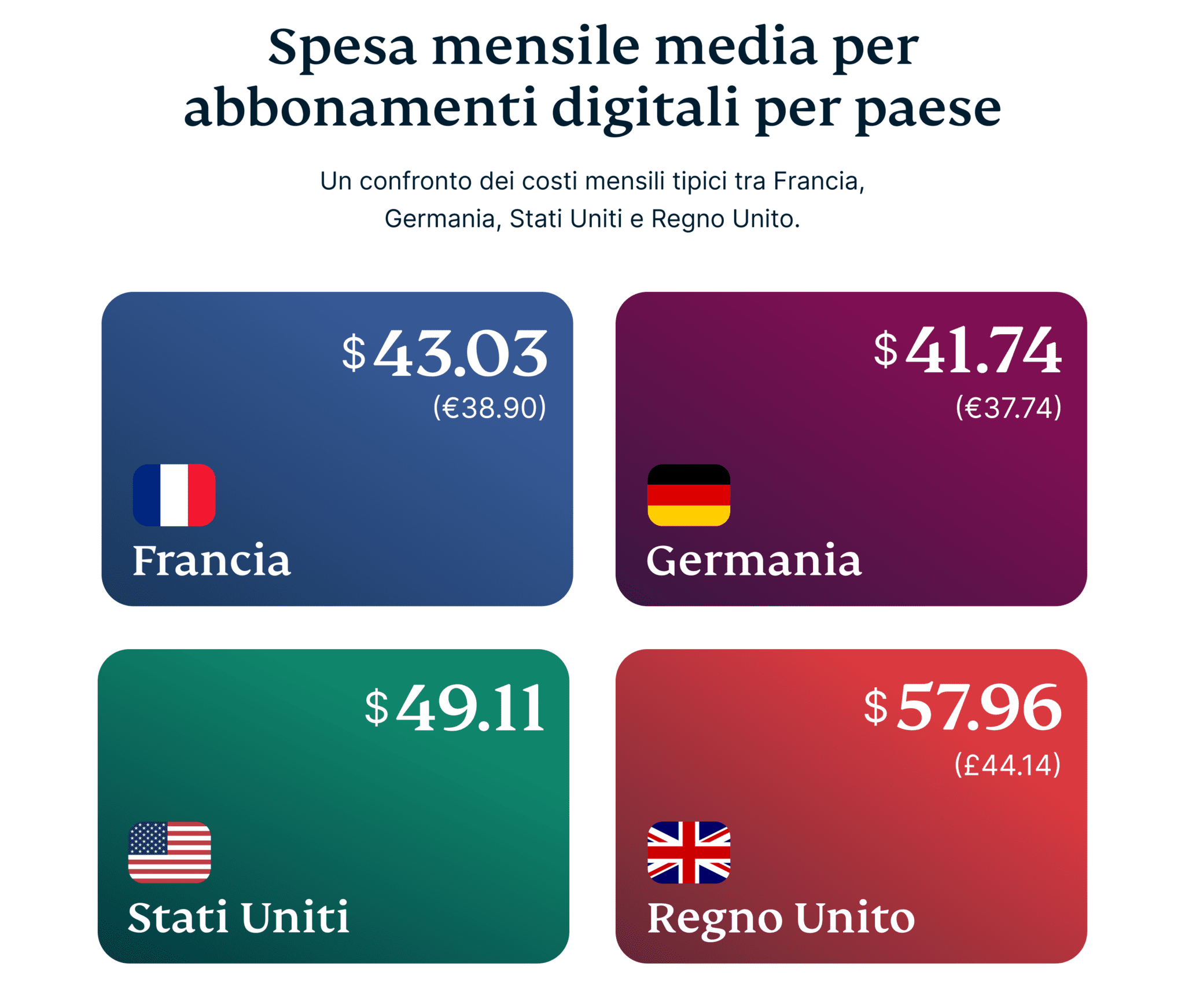 Average Monthly Subscription Spend By Country 1