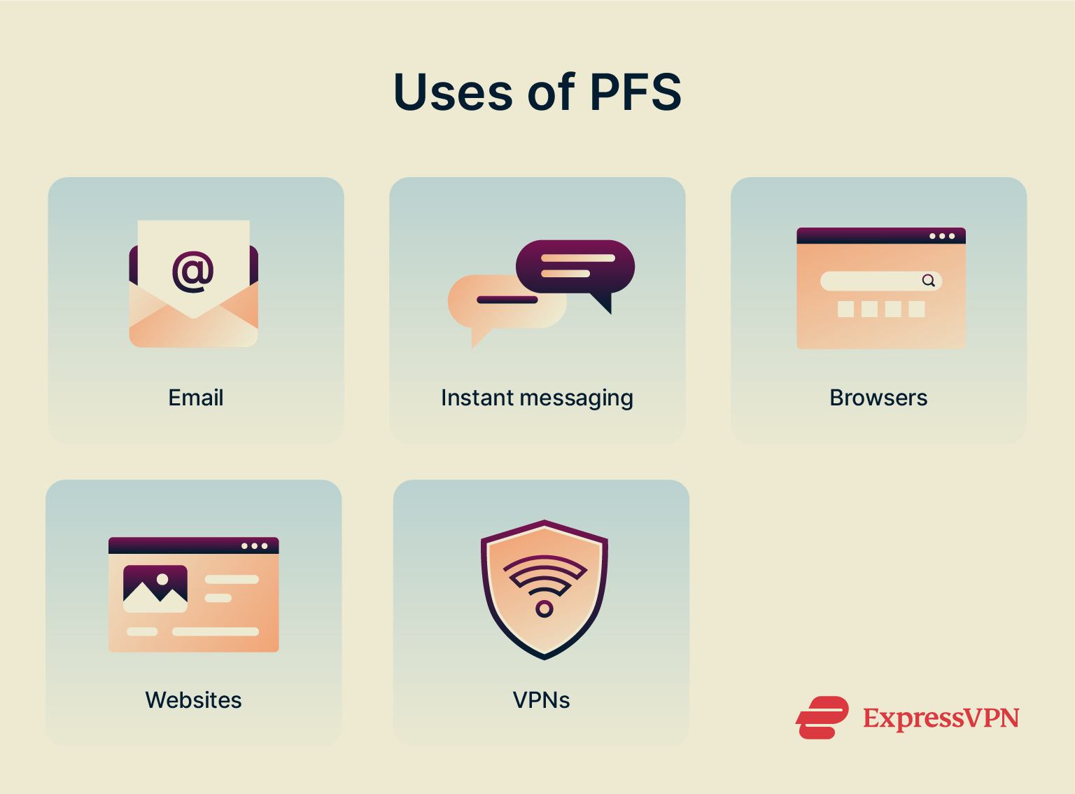 A list of some of the many applications of perfect forward secrecy.