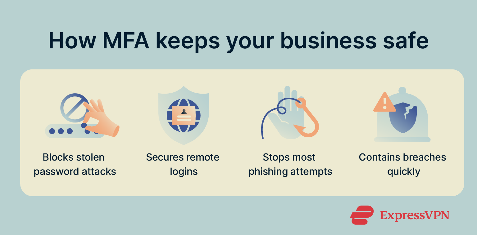 Infographic titled "How MFA Keeps Your Business Safe," highlighting benefits: blocks stolen password attacks, secures remote logins, stops most phishing attempts, and helps contain breaches quickly.