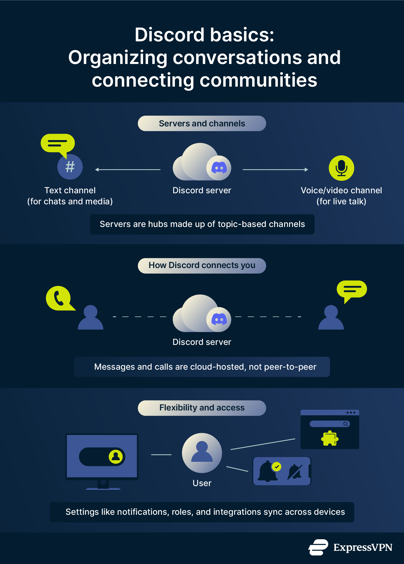 An overview of how Discord is organized and how message data is handled by the platform.