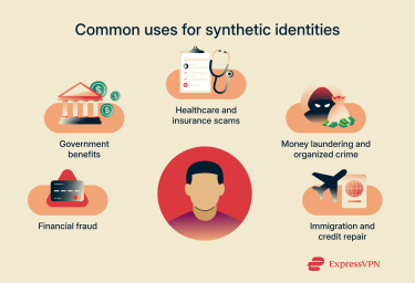 A brief list of common use cases for synthetic identities.