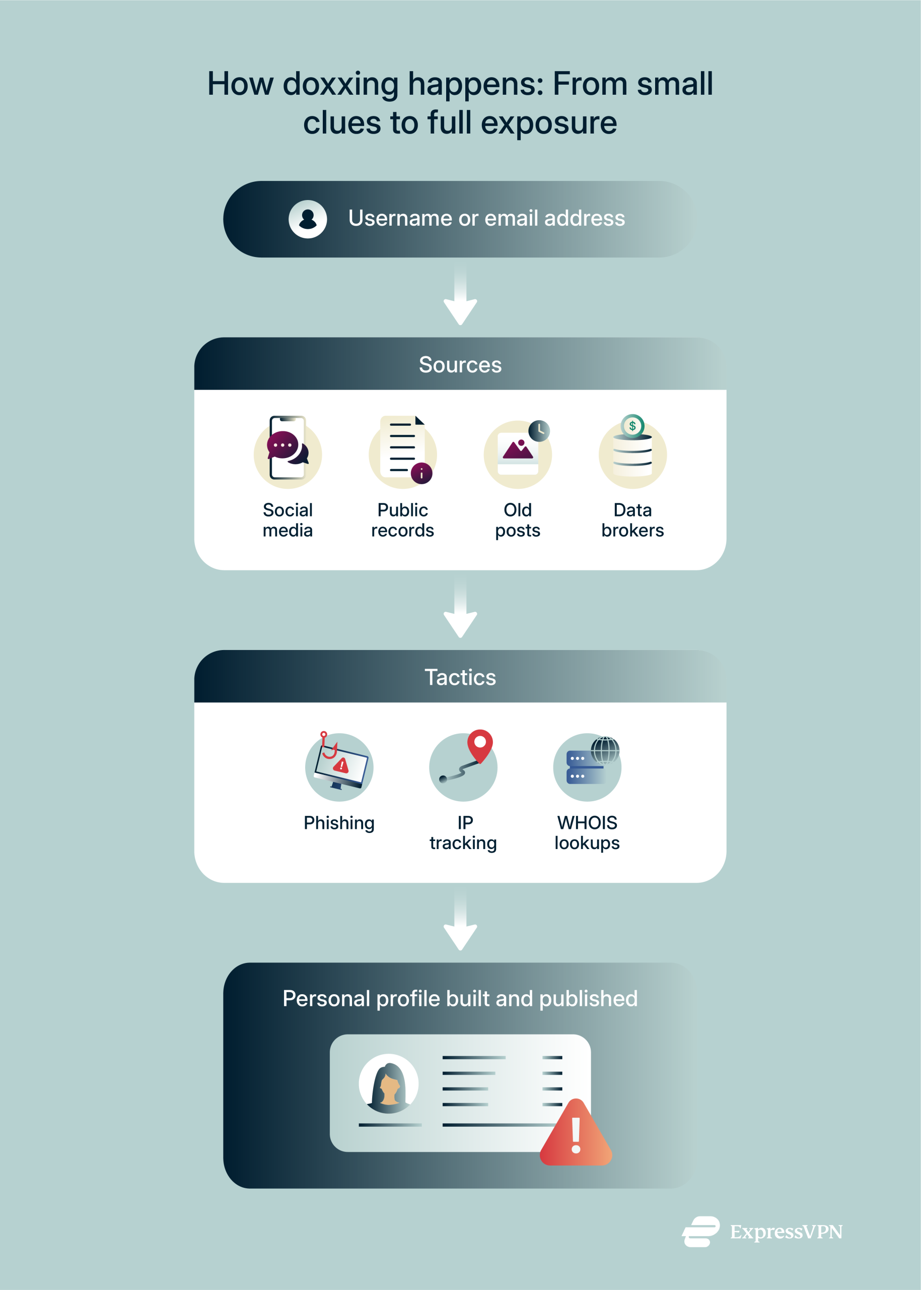 A flow showing how doxxers gather usernames, public data, and social posts to build and expose a full personal profile