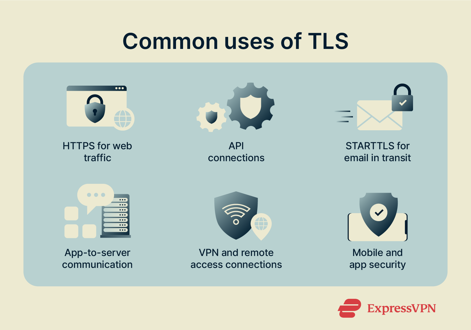 Common uses of TLS encryption.