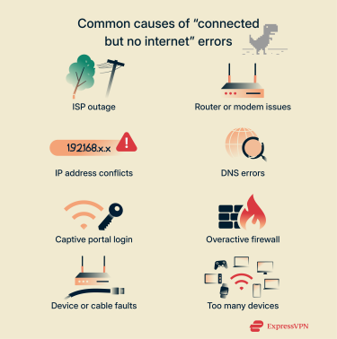 A short list of common causes of "connected without internet" errors.