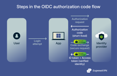 OIDC login flow showing user, app, and identity provider.