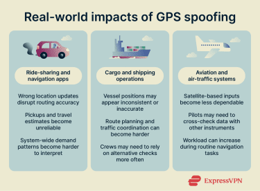 Infographic showing real-world impact of GPS spoofing.
