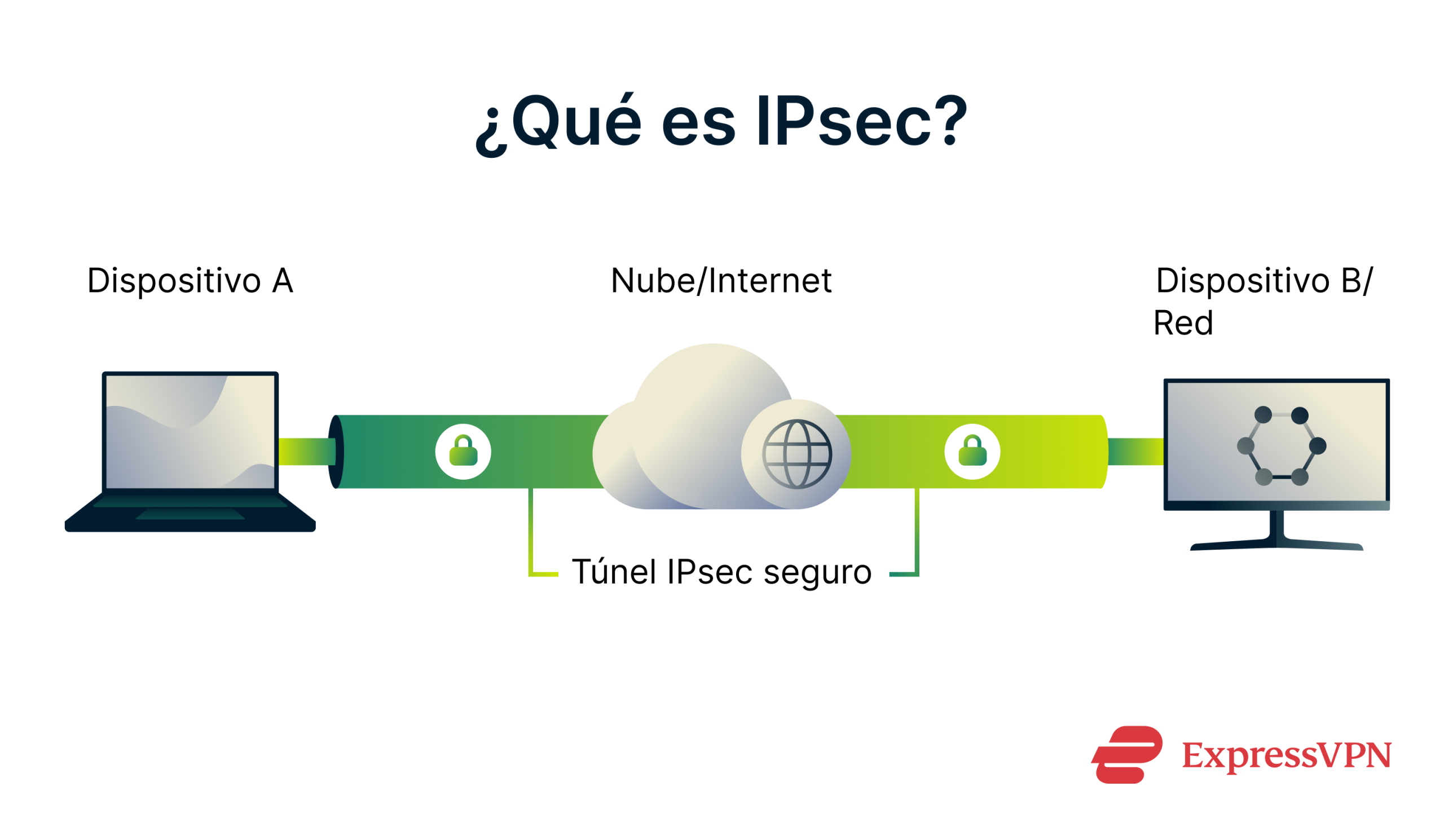 Graphic showing how IPsec works in basic terms