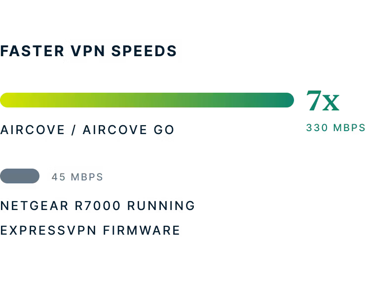 Marques des vitesses de l'aircove vs Netgear R7000
